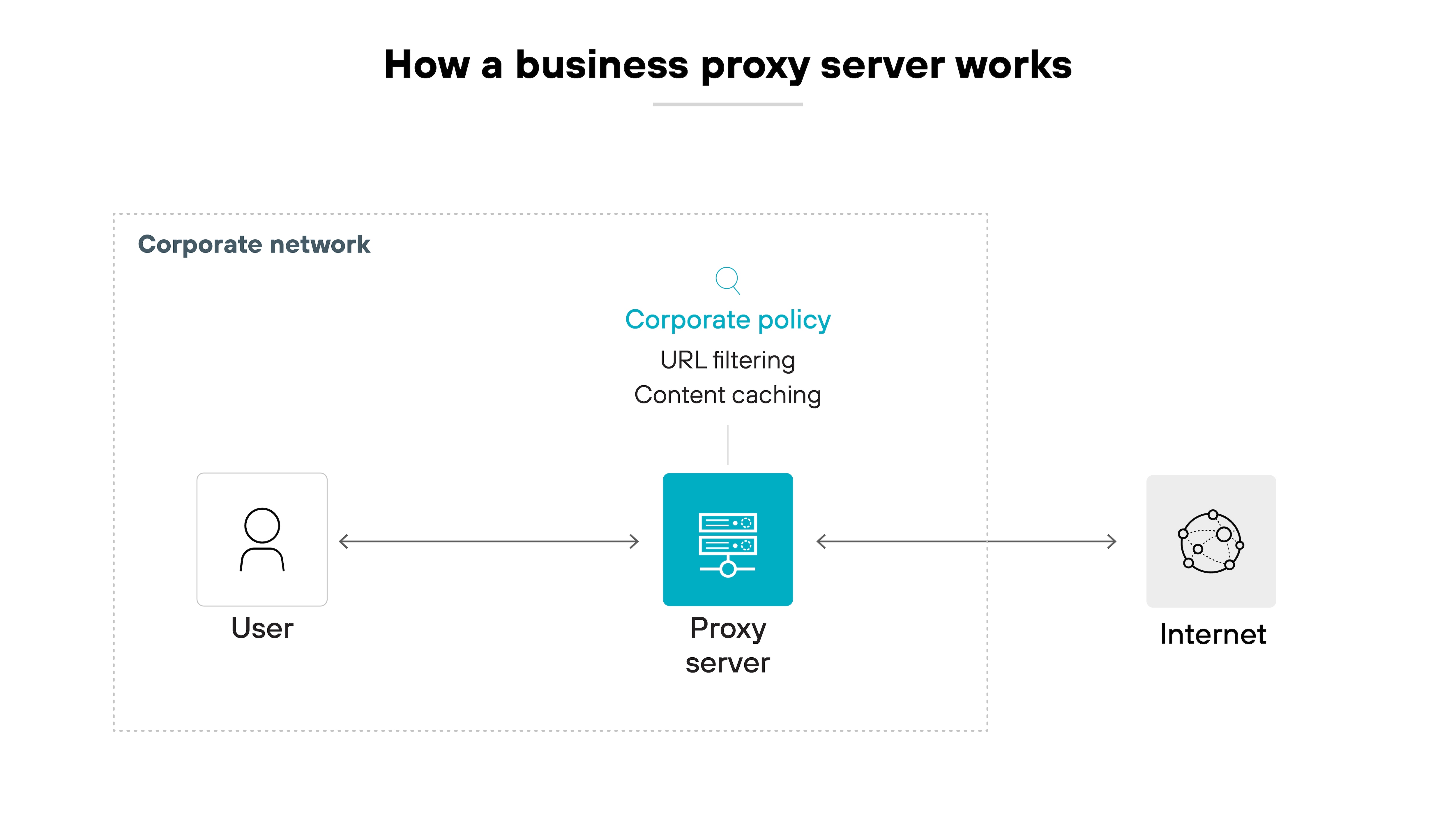 Architecture diagram titled 'How a business proxy server works.' It shows three main icons connected by arrows, from left to right: a user icon labeled 'User,' a server icon labeled 'Proxy server,' and a globe icon labeled 'Internet.' The 'Proxy server' icon is centered inside a dotted box labeled 'Corporate network.' Above the proxy server is a vertical label that reads 'Corporate policy' in blue, with two items listed beneath: 'URL filtering' and 'Content caching.' Arrows run bidirectionally between the user and the proxy server, and between the proxy server and the internet, indicating that all traffic flows through the proxy.